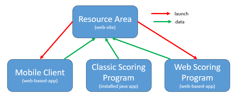 Tools for scoring a Tournament diagram